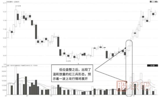 突破点温和放量红三兵-K线图的突破形态（图解）