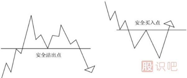 江恩理论的买卖点分析