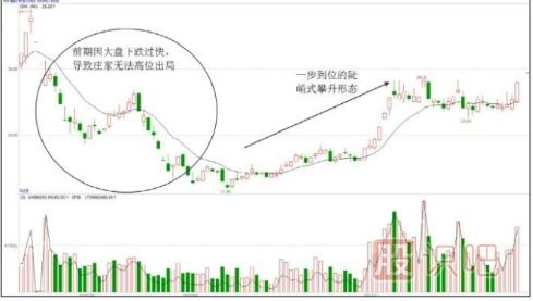 股票拉升K线形态---一步到位的陡峭式攀升形态