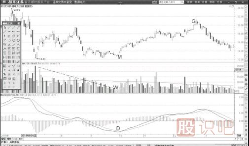 MACD的DIF线与股价同步触底形态