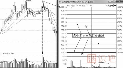 盘口语言之利用涨停出货的手法及形态解读