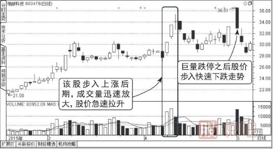 高位放量跌停-稳稳的看跌形态