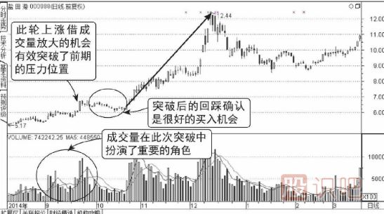 连续放量突破前期高点压力位形态（图解）