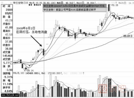 主力洗盘手法-被动性洗盘介绍（图解）