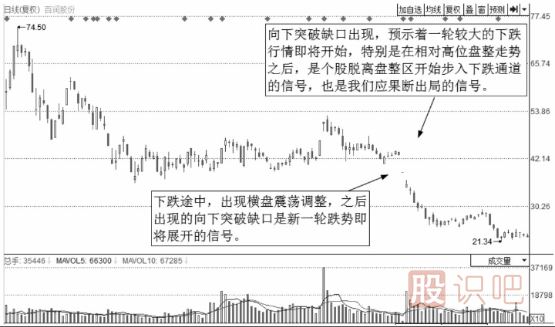 个股技术形态卖点讲解-向下缺口卖点