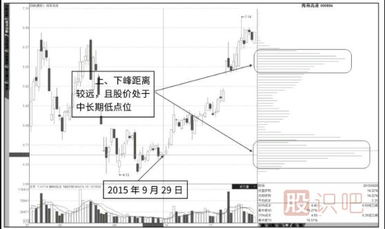 筹码分布图的-上涨双峰形态-下跌双峰形态