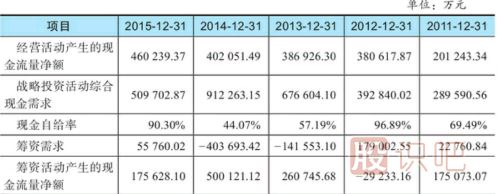 如何分析公司的现金缺口