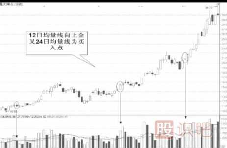 均量线的实战用法-均量线<a href=https://www.gupiaozhishiba.com/cgjq/xg/ target=_blank class=infotextkey>选股</a>技巧