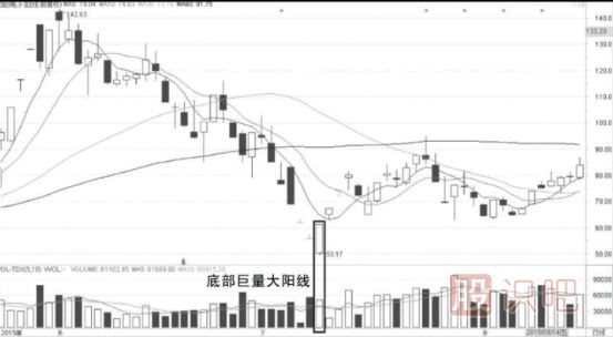 大阳线K线形态背后的短线机会