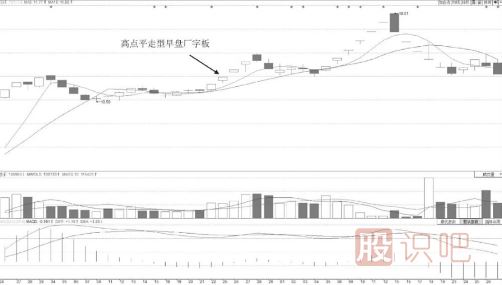 高点平走型早盘厂字板【技术形态】