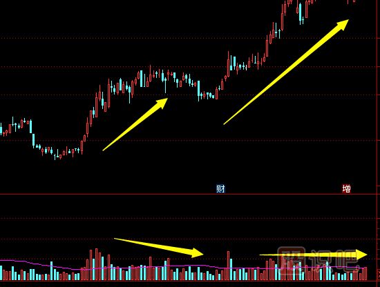 利用成交量来观察股价变化的奥妙