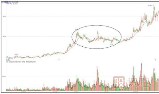 洗盘手法汇总-宽幅震荡型洗盘手法（二）