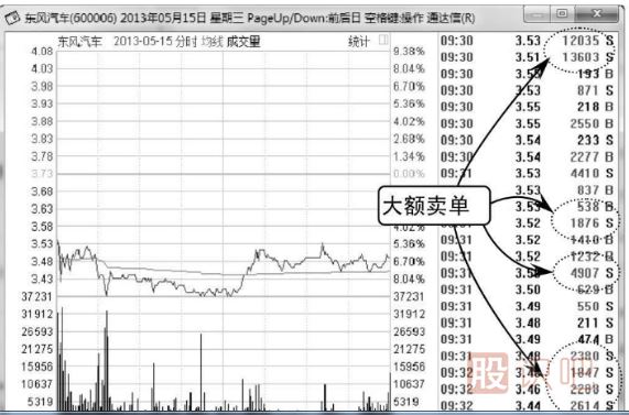 如何通过技术分析看主力的诱空与诱多