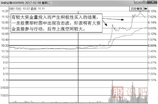 短线交易推动股价快速上涨的分时图形态