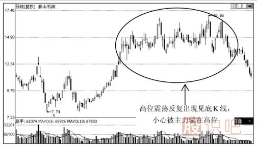 你必须了解的大概率上涨K线组合见底形态