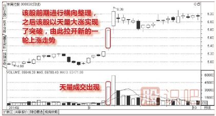 股票上升途中天量突破图形（图解）