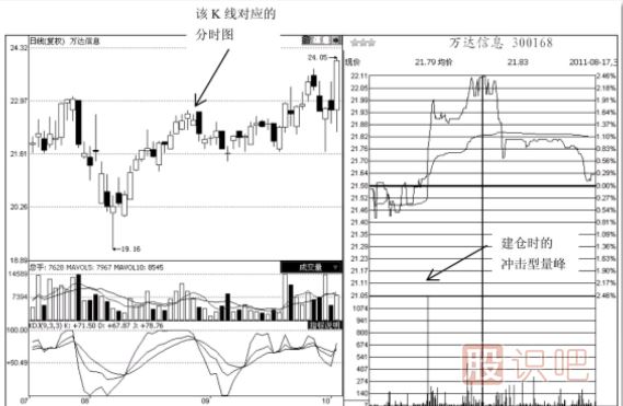 分时图成交量盘中突然放量的买卖点分析