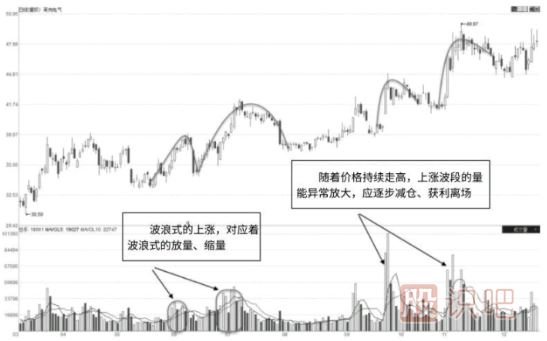 成交量的筑底形态特征与拉升形态特征（图解）