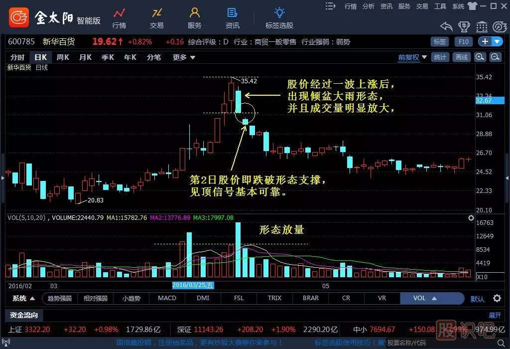 倾盆大雨K线组合选股技巧