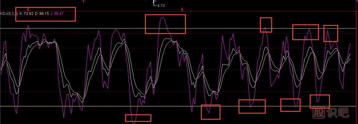 KDJ指标怎么用,KDJ指标详解