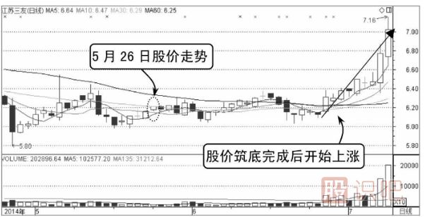 股票支撑点的买入技巧