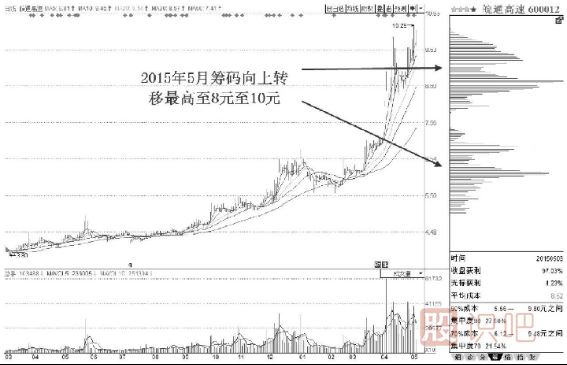 筹码分布与主力持仓成本详解