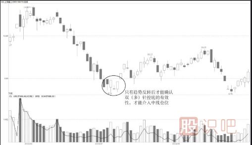  双（多）针探底【K线图技术形态】