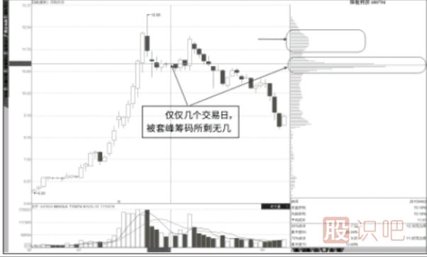 通过缩量反弹找抄底点以及通过筹码峰找逃顶点