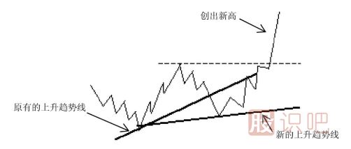 新的上升趋势线和新的下降趋势线