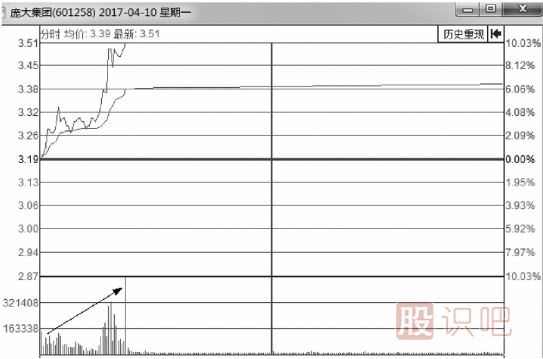 涨停板成交量分析-解析“上天”的封板型量能