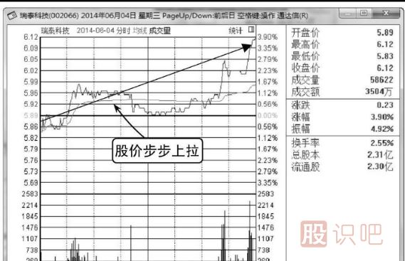 主力庄家建仓时的分时图形态