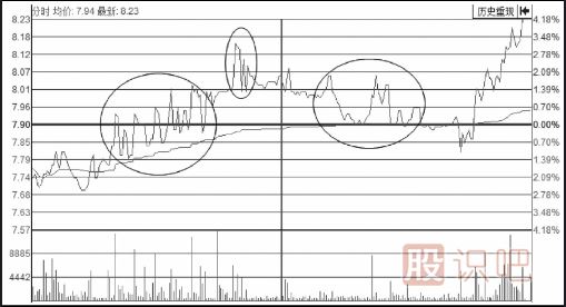 分时图走势上蹿下跳走势形态解析