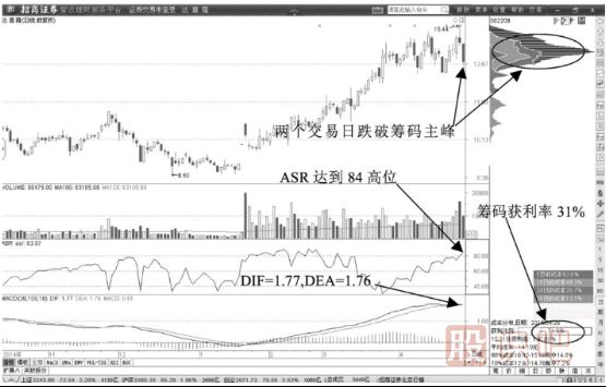 股价小幅度跌破筹码主峰洗盘形态