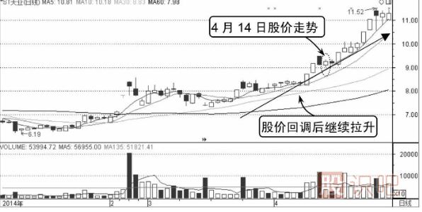 如何看分时图的走势-分时买卖技巧分析