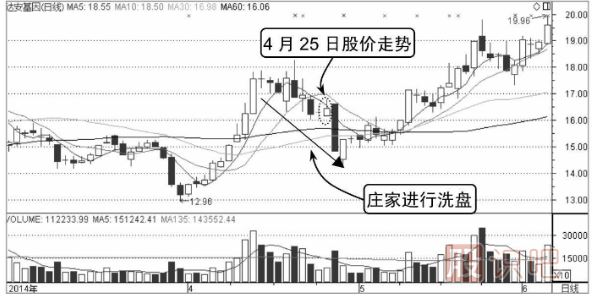 最佳分时买点形态介绍-台阶式的上升形态