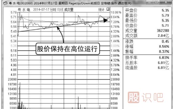 庄家快速拉升的分时图形态（图解）