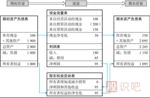 股票的财务报表解读-财务报表看法介绍