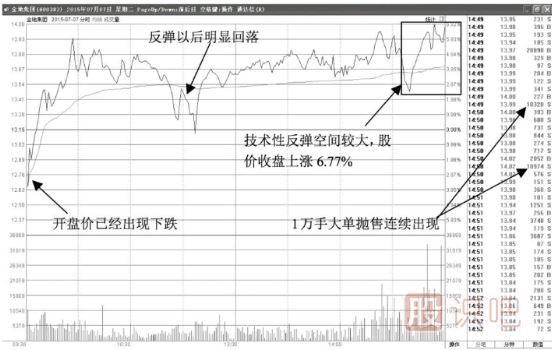 尾盘突然反弹拉升的诱多形态