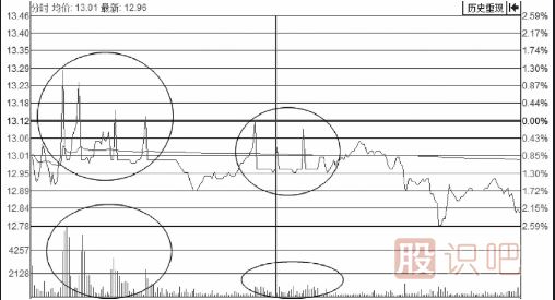分时图走势上蹿下跳走势形态解析