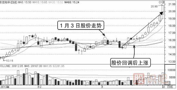 分时图看涨形态-分时线W形底