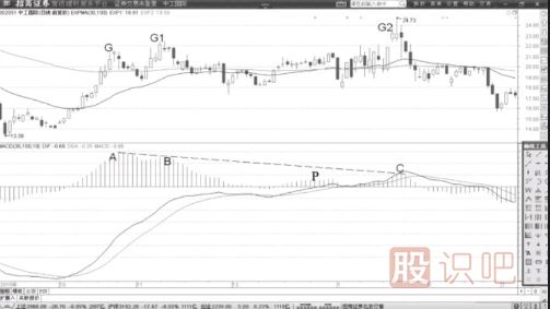 MACD卖点-MACD柱状线不连续的高位背离形态详解