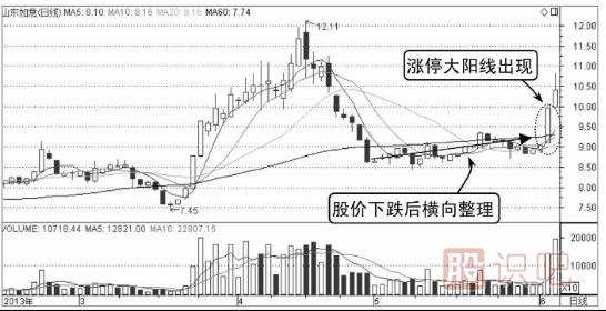 哪些K线形态是主力诱多？（图解）