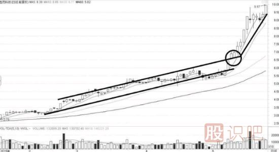 股票大涨的启动点-突破上升通道上轨线后