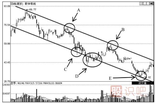 股票上升与下跌（通道线）管道线的应用技巧
