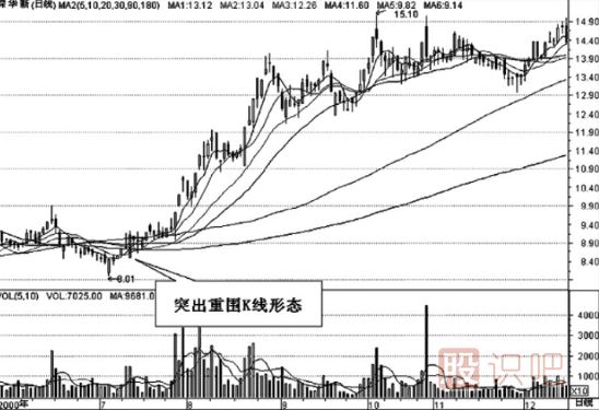 K线组合形态的选股技巧