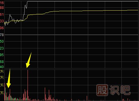 怎么看分时图-多种分时图形态（图解）