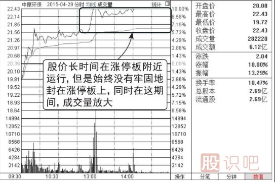 股价在涨停位置迟迟不封住-反而放量出货的图形介绍