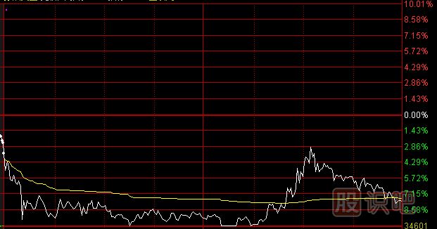 主力洗盘：分时线特点