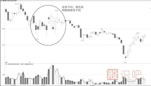 上升-盘整-下跌-三种不同趋势下的短线操作策略