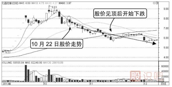 分时图卖出技巧-逐级下跌是卖出信号